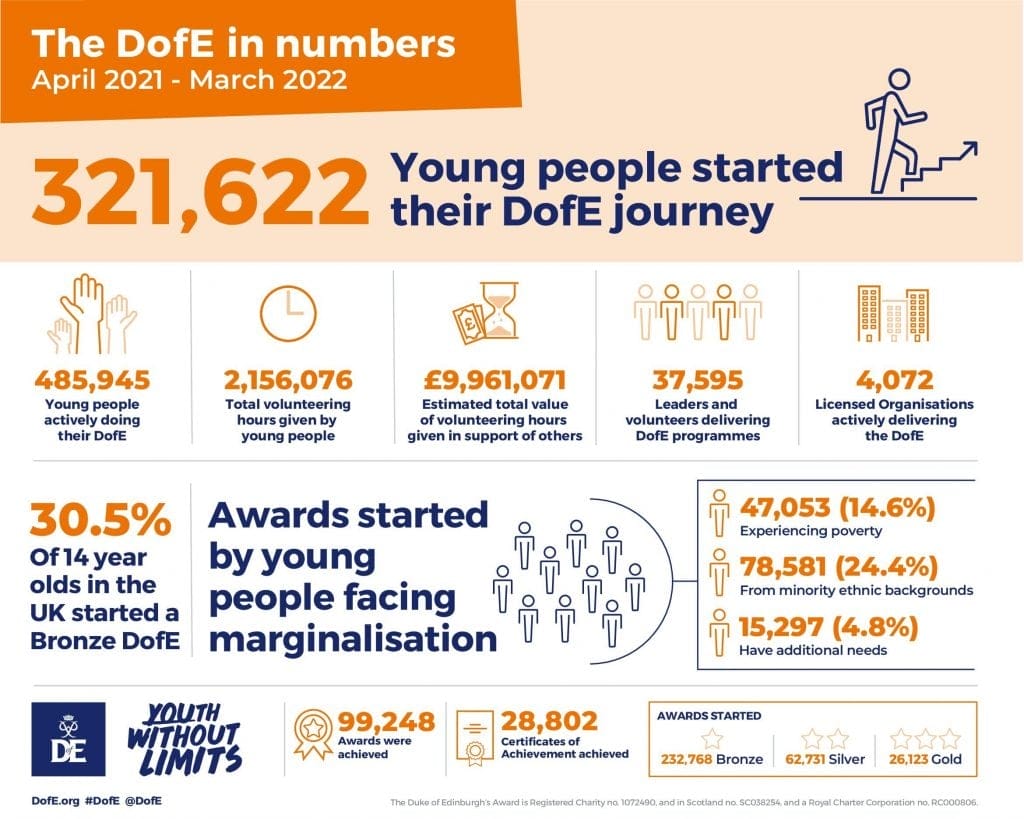 Ywl Annual Statistics Uk Wide 2021 2022